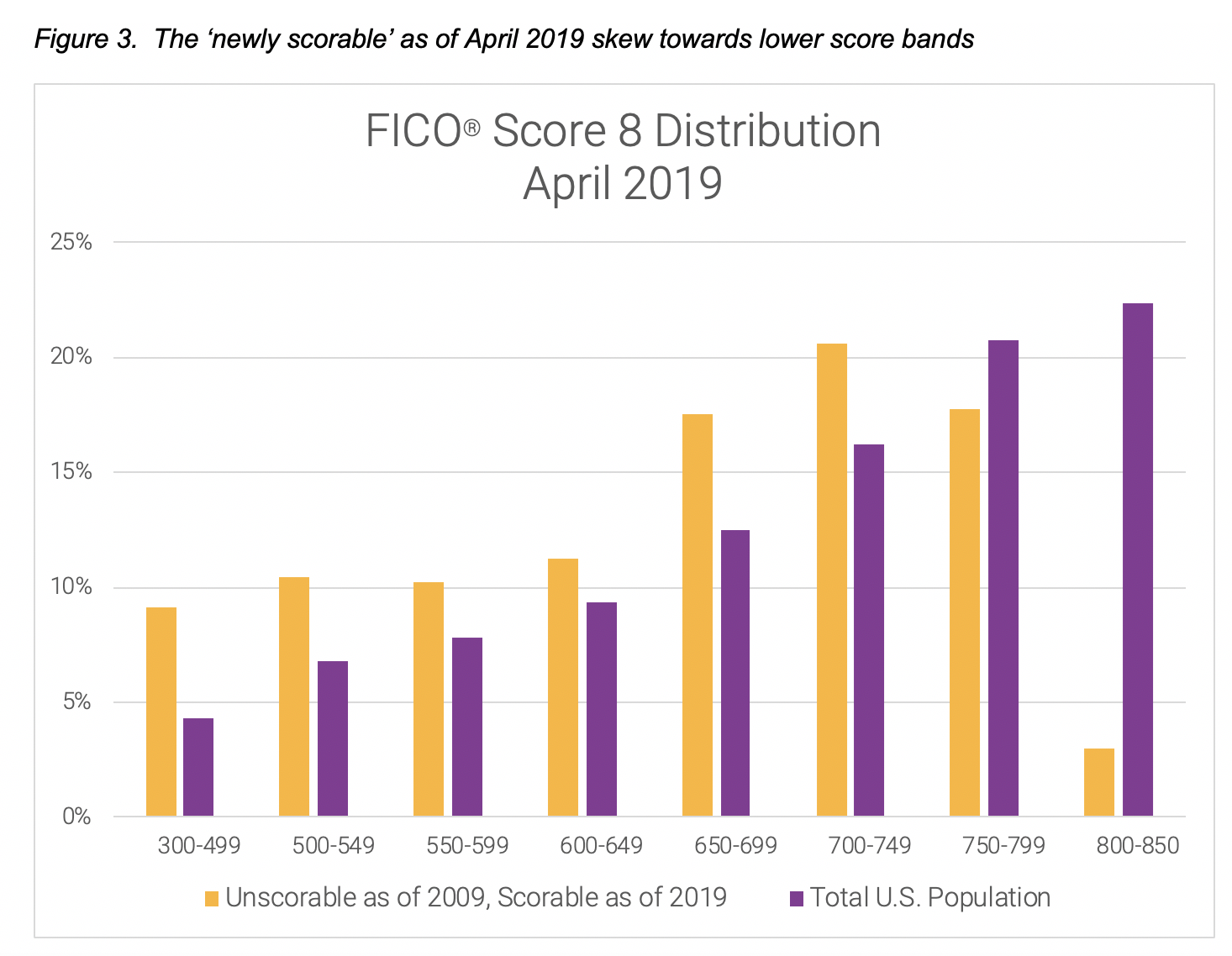 Which Consumer Segments Have Driven the Average FICO Score Higher Over